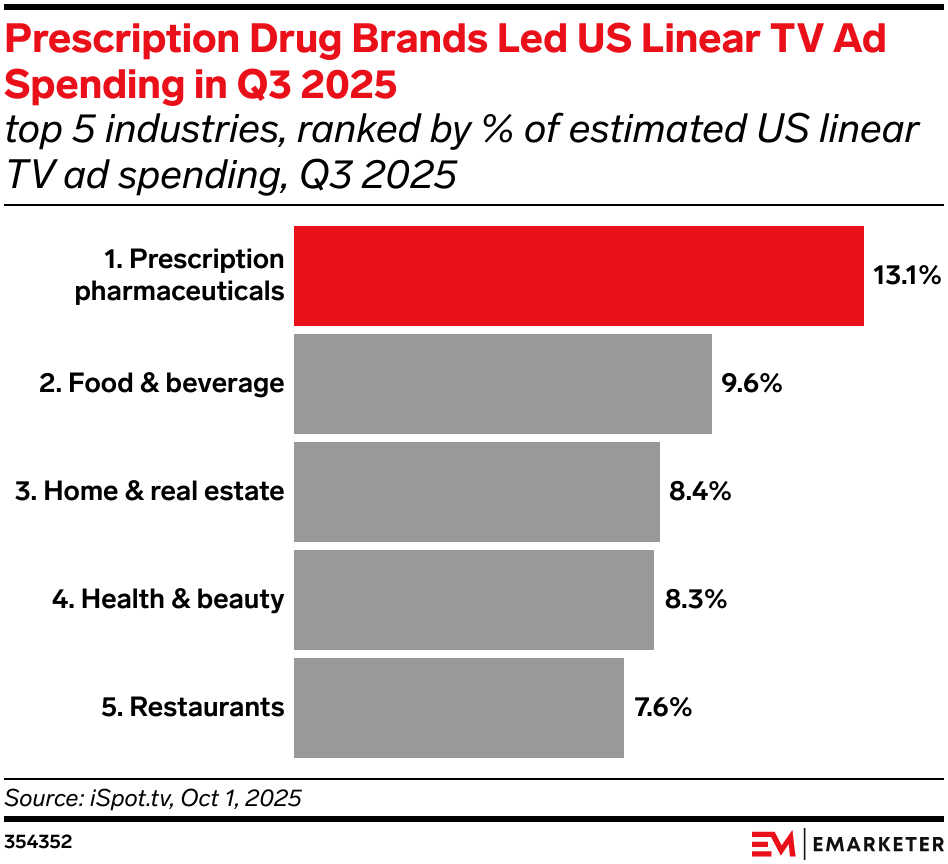Prescription Drug Brands Led US Linear TV Ad Spending in Q3 2025