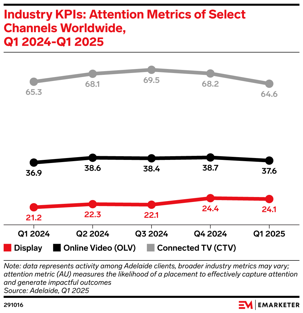 Industry KPIs: Attention Metrics of Select Channels Worldwide, Q1 2024-Q1 2025
