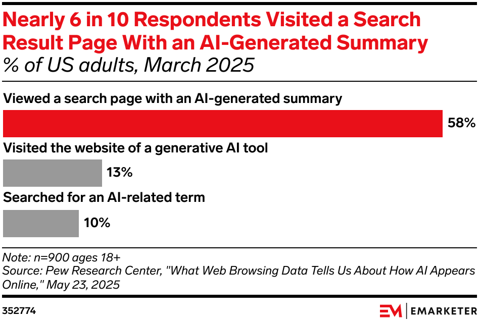 Nearly 6 in 10 Respondents Visited a Search Result Page With an AI-Generated Summary