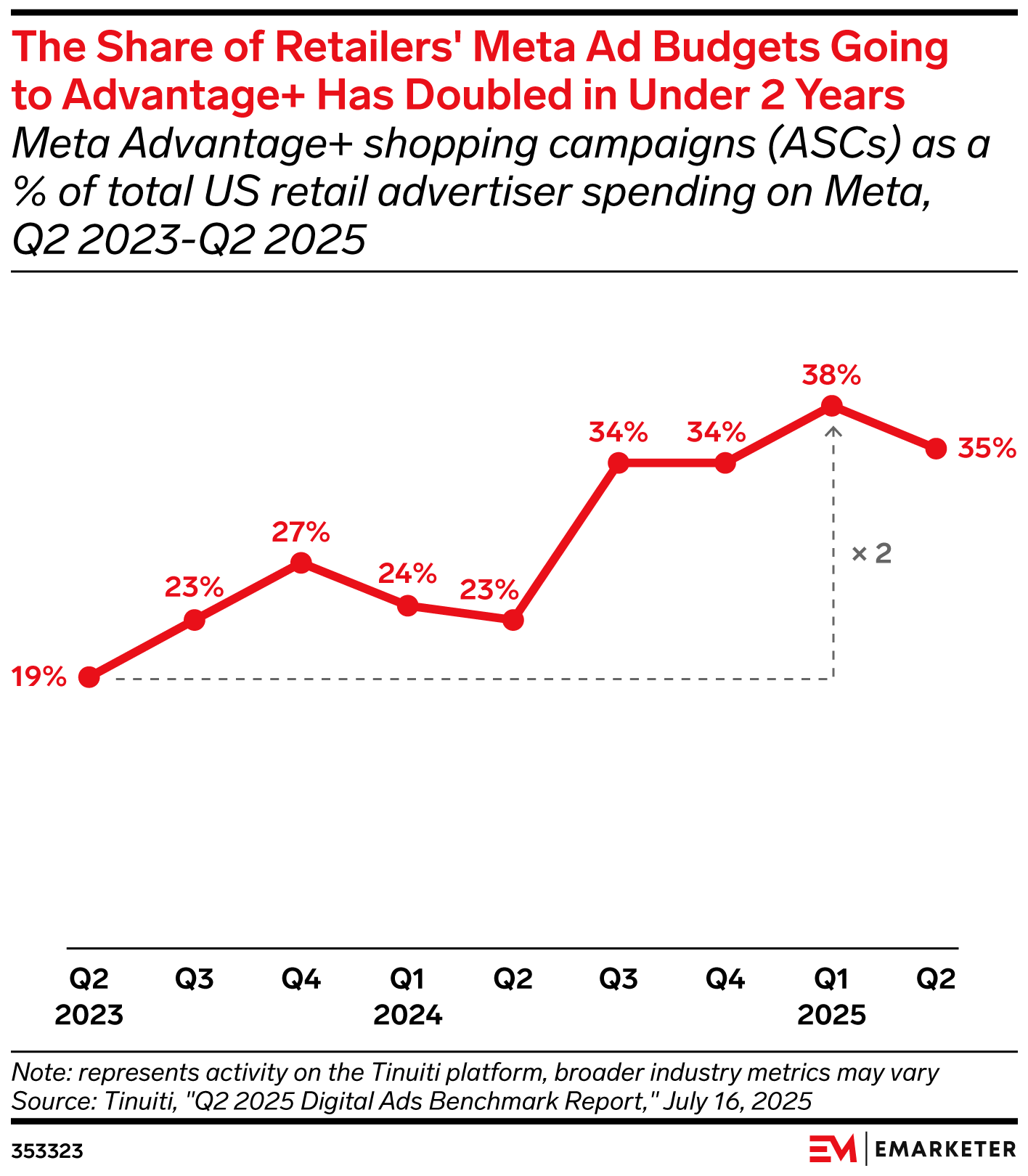 The Share of Retailers’ Meta Ad Budgets Going to Advantage+ Has Doubled in Under 2 Years
