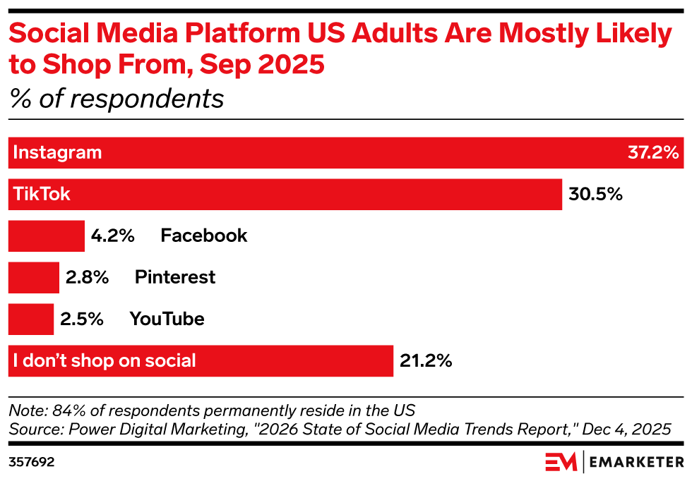Social Media Platform US Adults Are Mostly Likely to Shop From, Sep 2025 (% of respondents)