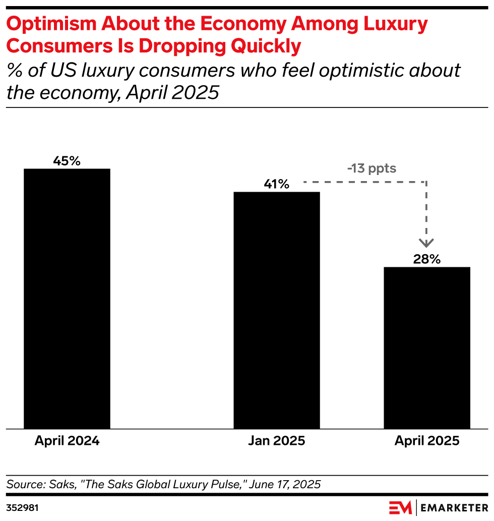 Optimism About the Economy Among Luxury Consumers Is Dropping Quickly, (% of US luxury consumers who feel optimistic about the economy, April 2025)