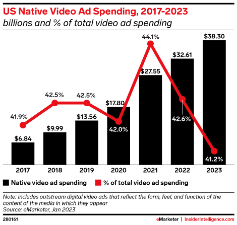 US Native Video Ad Spending, 2017-2023 (billions and % of total video ad spending)