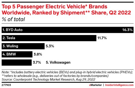 Top 5 Passenger Electric Vehicle* Brands Worldwide, Ranked by Shipment** Share, Q2 2022 (% of total)