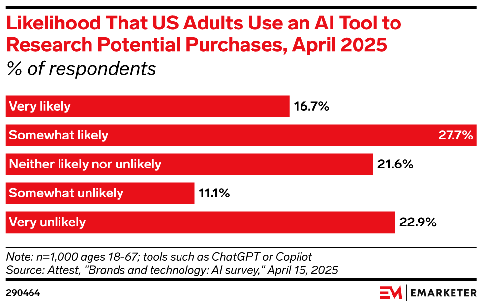 Likelihood That US Adults Use an AI Tool to Research Potential Purchases, April 2025 (% of respondents)