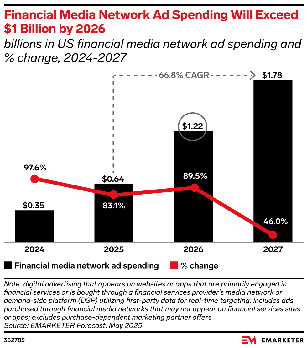 Financial Media Network Ad Spending Will Exceed $1 Billion by 2026, (billions in US financial media network ad spending and % change, 2024-2027)