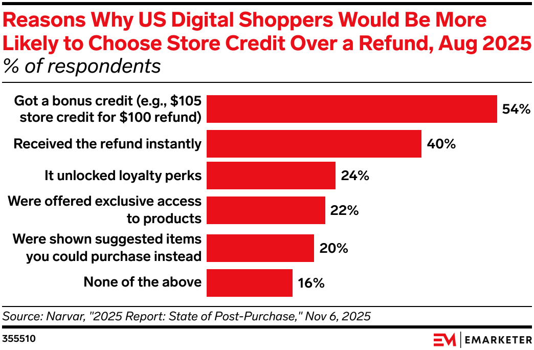Reasons Why US Digital Shoppers Would Be More Likely to Choose Store Credit Over a Refund, Aug 2025