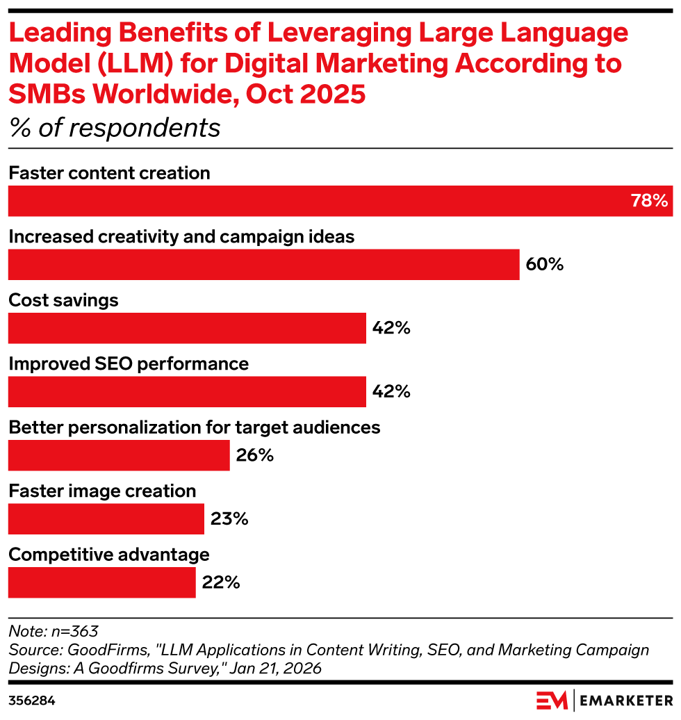Leading Benefits of Leveraging Large Language Model (LLM) for Digital Marketing According to SMBs Worldwide, Oct 2025, (% of respondents)