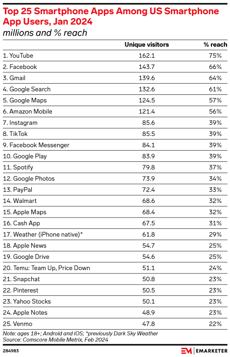 Top 25 Smartphone Apps Among US Smartphone App Users, Jan 2024 (millions and % reach)
