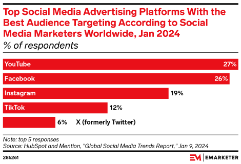 Top Social Media Advertising Platforms With the Best Audience Targeting According to Social Media Marketers Worldwide, Jan 2024 (% of respondents)