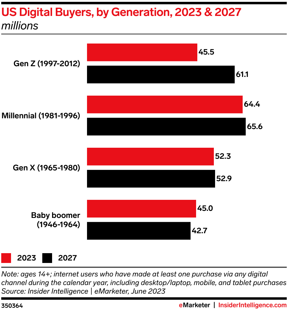 US Digital Buyers, by Generation, 2023 & 2027 (millions)