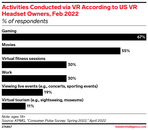 Activities Conducted via VR According to US VR Headset Owners, Feb 2022 (% of respondents)