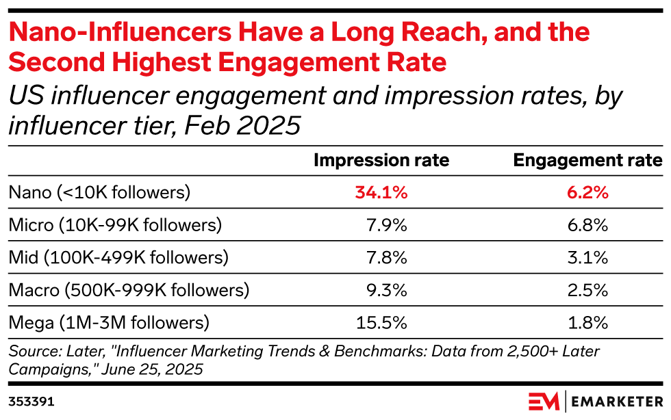 Nano-Influencers Have a Long Reach, and the Second Highest Engagement Rate, (US influencer engagement and impression rates, by influencer tier, Feb 2025)