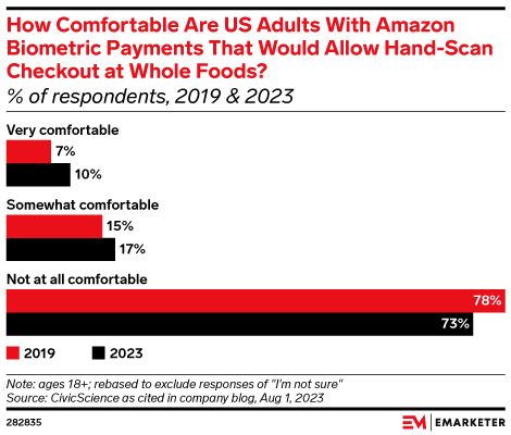 How Comfortable Are US Adults With Amazon Biometric Payments That Would Allow Hand-Scan Checkout at Whole Foods? (% of respondents, 2019 & 2023)