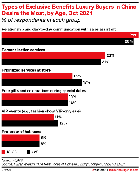 Types of Exclusive Benefits Luxury Buyers in China Desire the Most, by Age, Oct 2021 (% of respondents in each group)