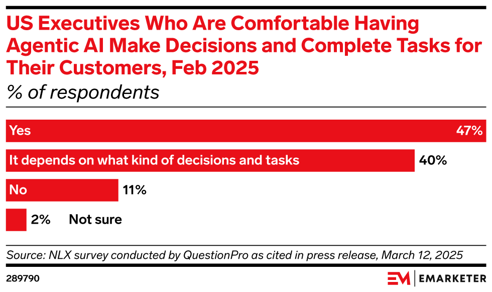 US Executives Who Are Comfortable Having Agentic AI Make Decisions and Complete Tasks for Their Customers, Feb 2025 (% of respondents)