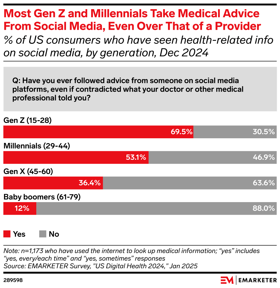 Most Gen Z and Millennials Take Medical Advice From Social Media, Even Over That of a Provider (% of US consumers who have seen health-related info on social media, by generation, Dec 2024)