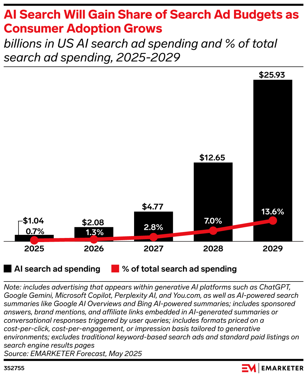 AI Search Will Gain Share of Search Ad Budgets as Consumer Adoption Grows, (billions in US AI search ad spending and % of total search ad spending, 2025-2029)