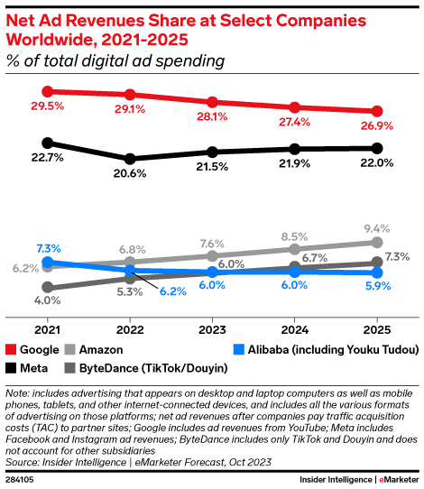 Net Ad Revenues Share at Select Companies Worldwide, 2021-2025 (% of total digital ad spending)