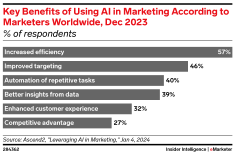 Key Benefits of Using AI in Marketing According to Marketers Worldwide, Dec 2023 (% of respondents)