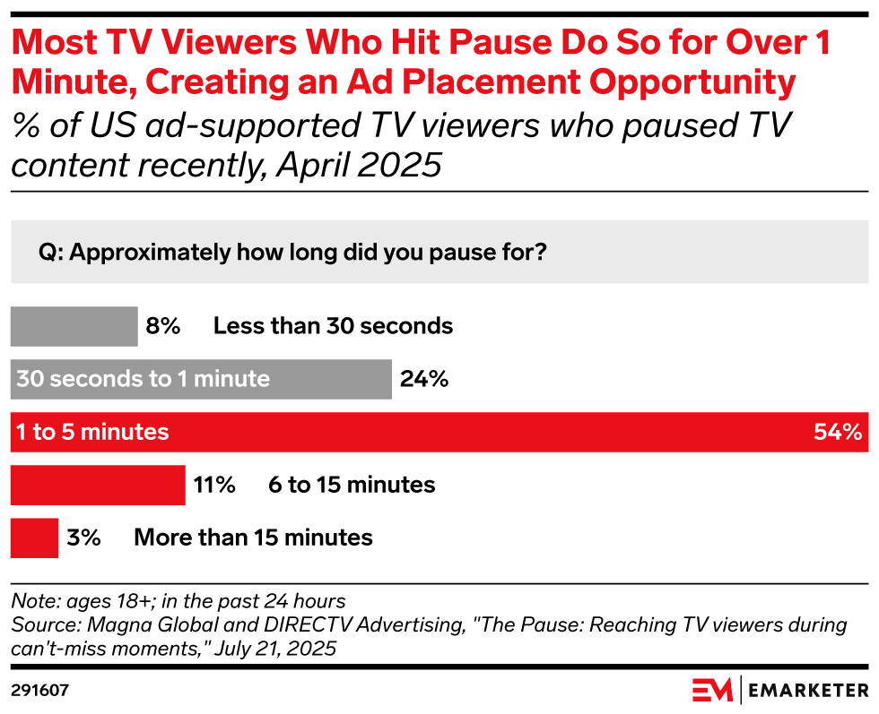 Most TV Viewers Who Hit Pause Do So for Over 1 Minute, Creating an Ad Placement Opportunity (% of US ad-supported TV viewers who paused TV content recently, April 2025)