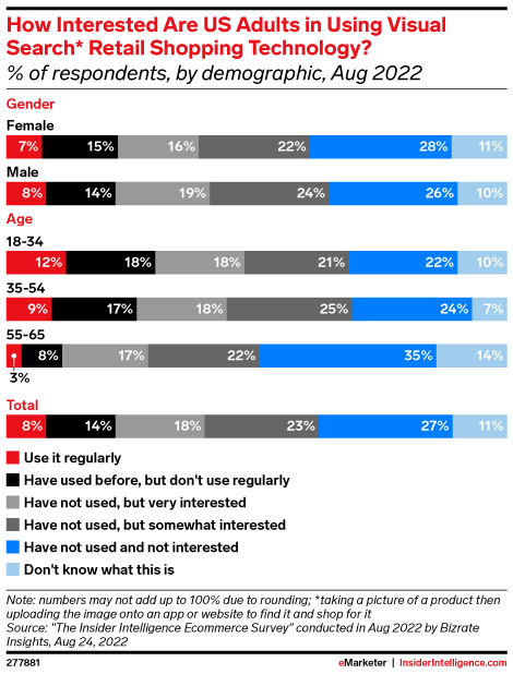 How Interested Are US Adults in Using Visual Search* Retail Shopping Technology? (% of respondents, by demographic, Aug 2022)