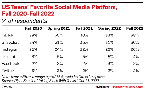 US Teens' Favorite Social Media Platform, Fall 2020-Fall 2022 (% of respondents)
