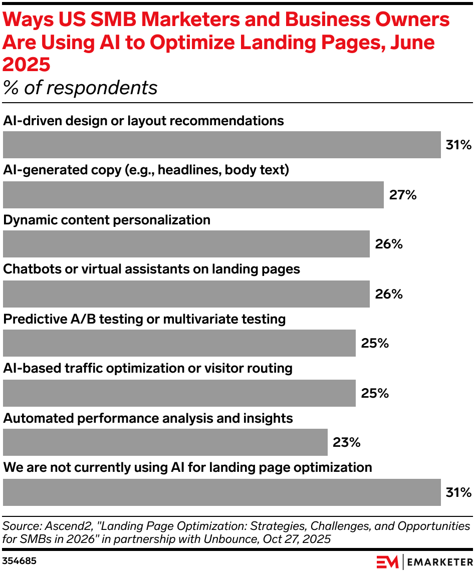 Ways US SMB Marketers and Business Owners Are Using AI to Optimize Landing Pages, June 2025