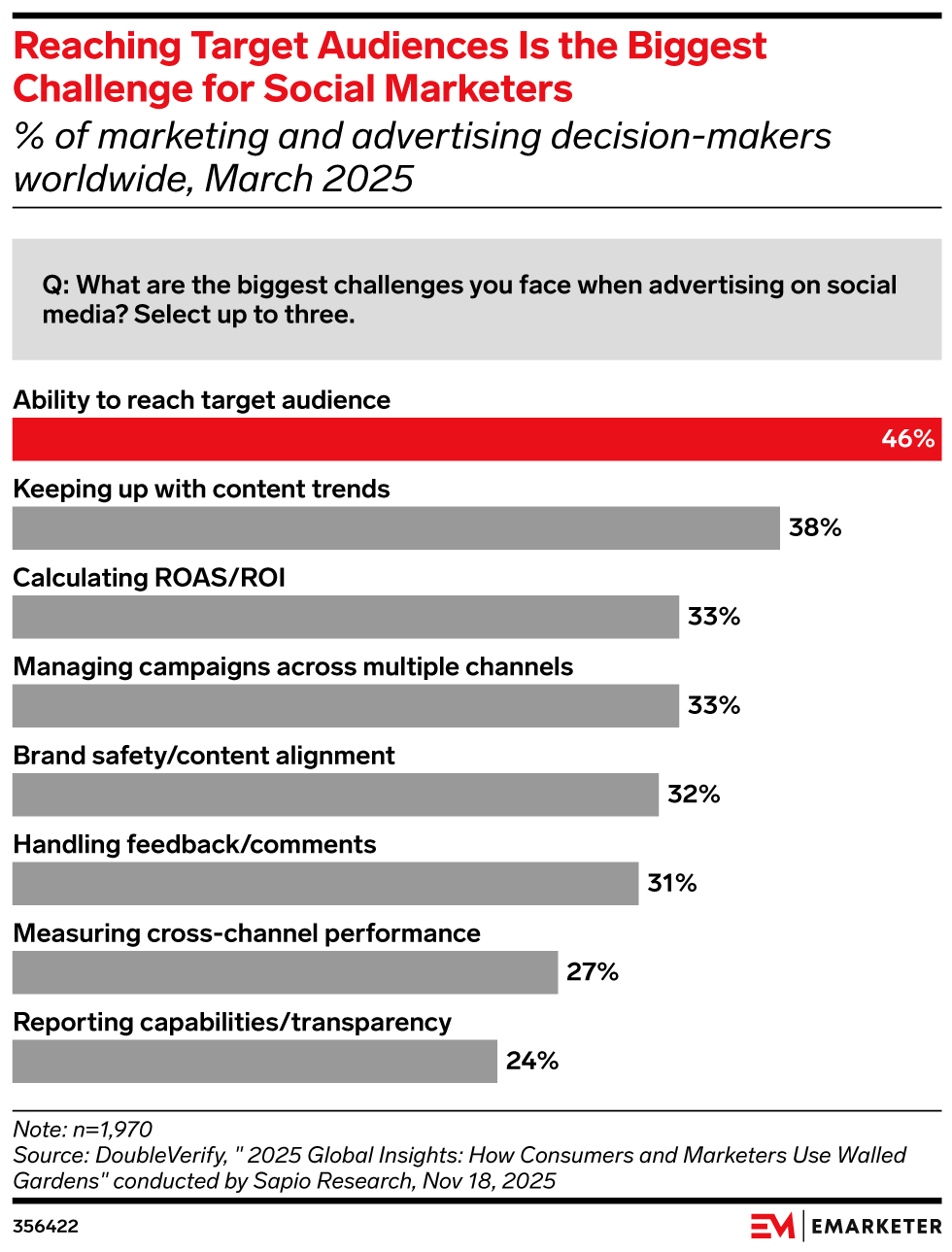 Reaching Target Audiences Is the Biggest Challenge for Social Marketers, (% of marketing and advertising decision-makers worldwide, March 2025)