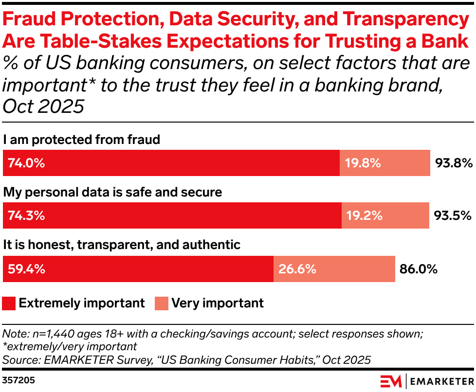 Fraud Protection, Data Security, and Transparency Are Table-Stakes Expectations for Trusting a Bank