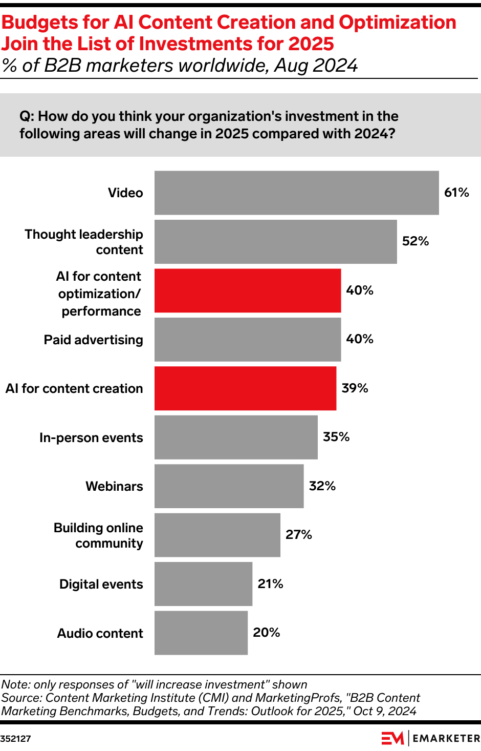 Budgets for AI Content Creation and Optimization Join the List of Investments for 2025 (% of B2B marketers worldwide, Aug 2024)