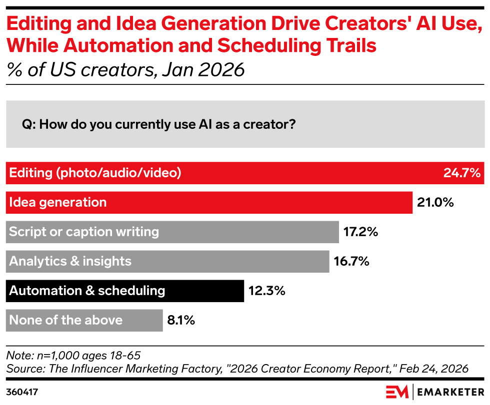 Editing and Idea Generation Drive Creators' AI Use, While Automation and Scheduling Trails, (% of US creators, Jan 2026)