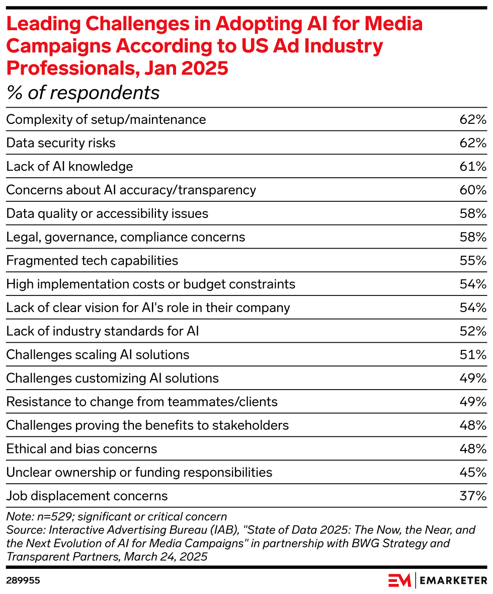 Leading Challenges in Adopting AI for Media Campaigns According to US Ad Industry Professionals, Jan 2025 (% of respondents)