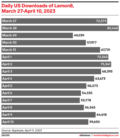 Daily US Downloads of Lemon8, March 27-April 10, 2023