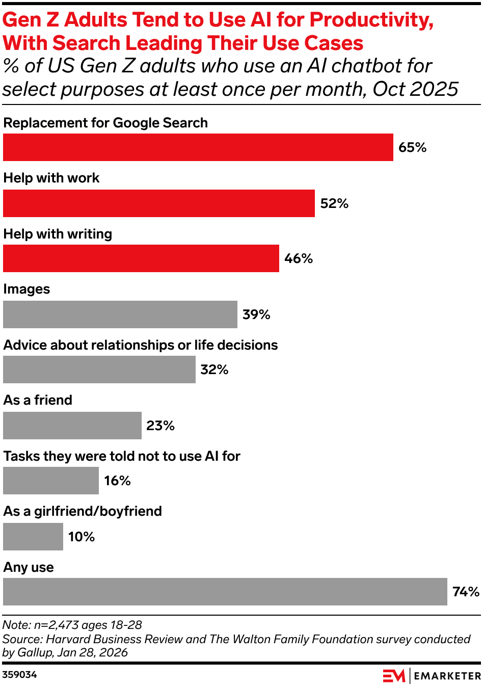 Gen Z Adults Tend to Use AI for Productivity, With Search Leading Their Use Cases