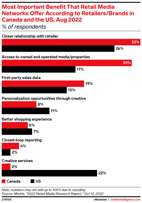 Most Important Benefit That Retail Media Networks Offer According to Retailers/Brands in Canada and the US, Aug 2022 (% of respondents)