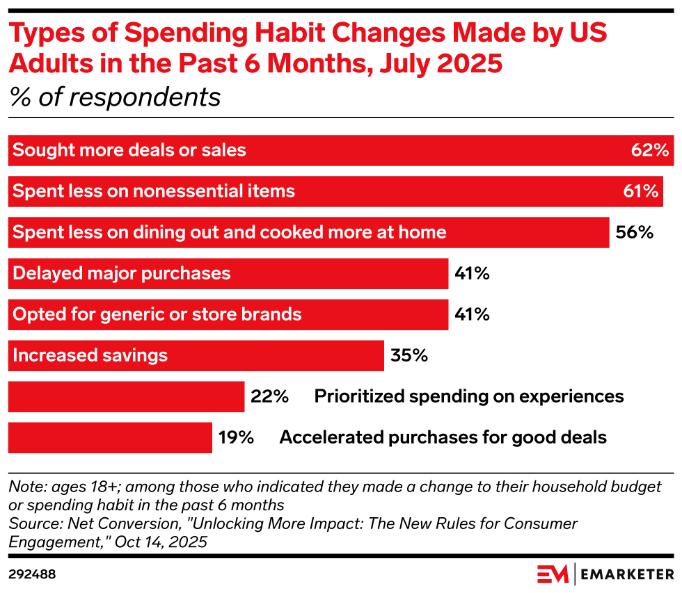 Types of Spending Habit Changes Made by US Adults in the Past 6 Months, July 2025 (% of respondents)