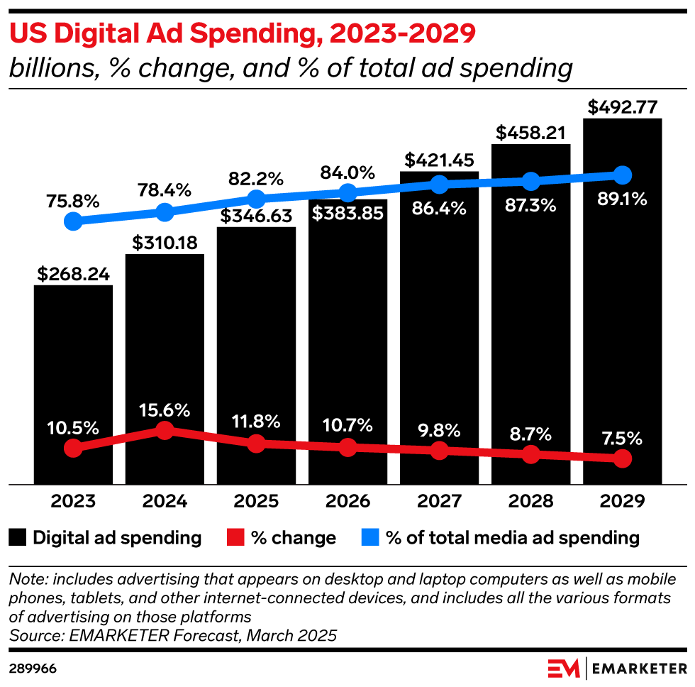 US Digital Ad Spending, 2023-2029 (billions, % change, and % of total ad spending)