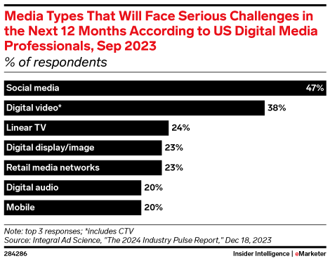 Media Types That Will Face Serious Challenges in the Next 12 Months According to US Digital Media Professionals, Sep 2023 (% of respondents)