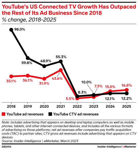 YouTube's US Connected TV Growth Has Outpaced the Rest of Its Ad Business Since 2018 (% change, 2018-2025)