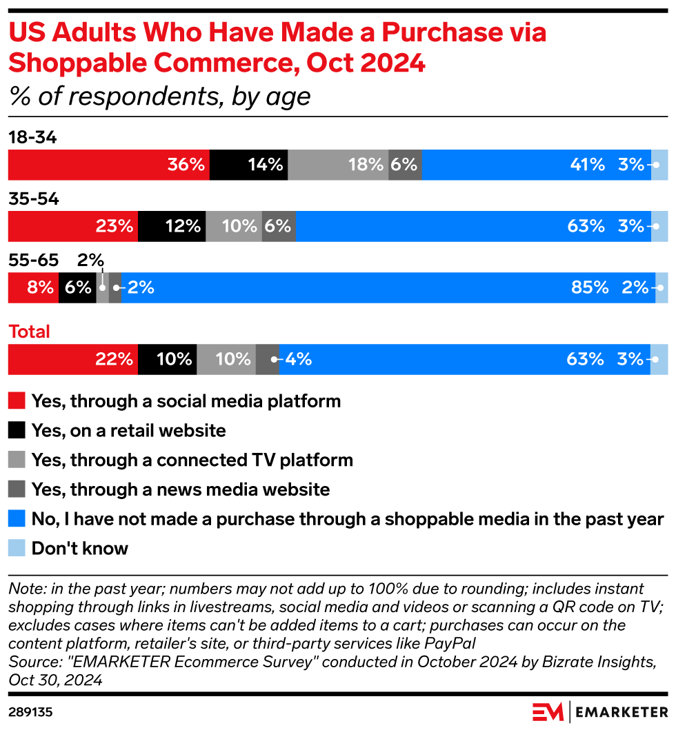 US Adults Who Have Made a Purchase via Shoppable Commerce, Dec 2024 (% of respondents, by age)
