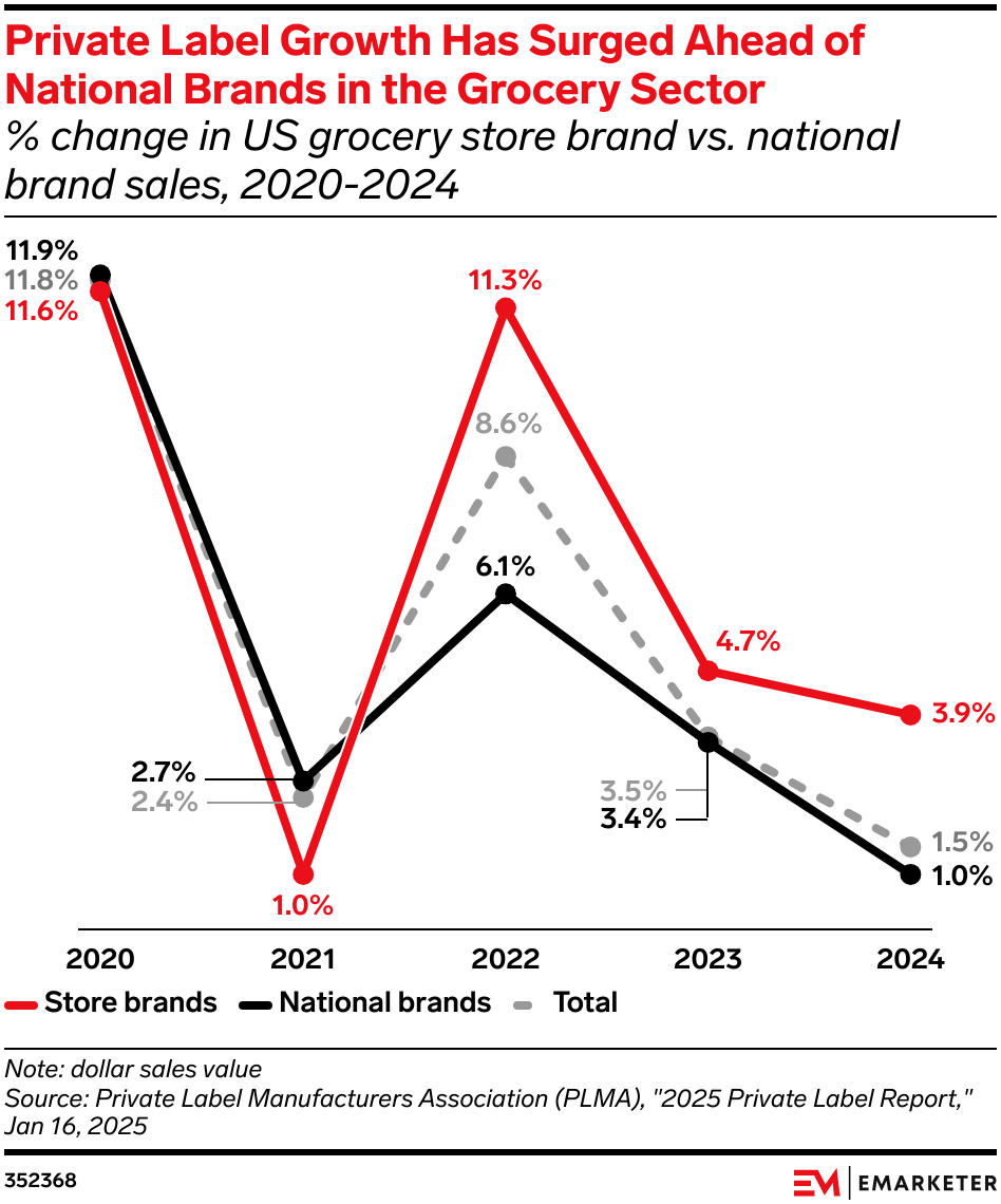 Private Label Growth Has Surged Ahead of National Brands in the Grocery Sector (% change in US grocery store brand vs. national brand sales, 2020-2024)
