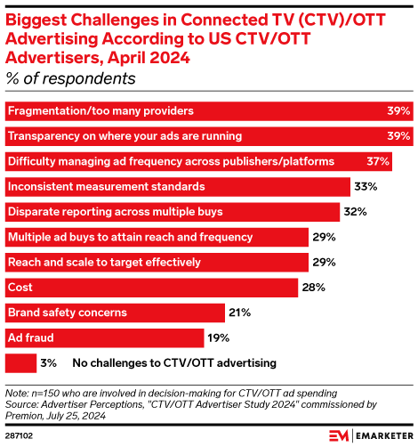 Biggest Challenges in Connected TV (CTV)/OTT Advertising According to US CTV/OTT Advertisers, April 2024 (% of respondents)