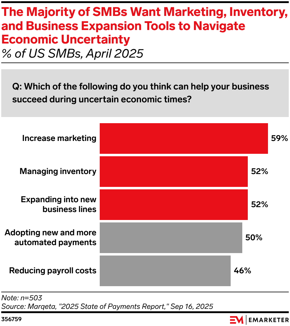 The Majority of SMBs Want Marketing, Inventory, and Business Expansion Tools to Navigate Economic Uncertainty