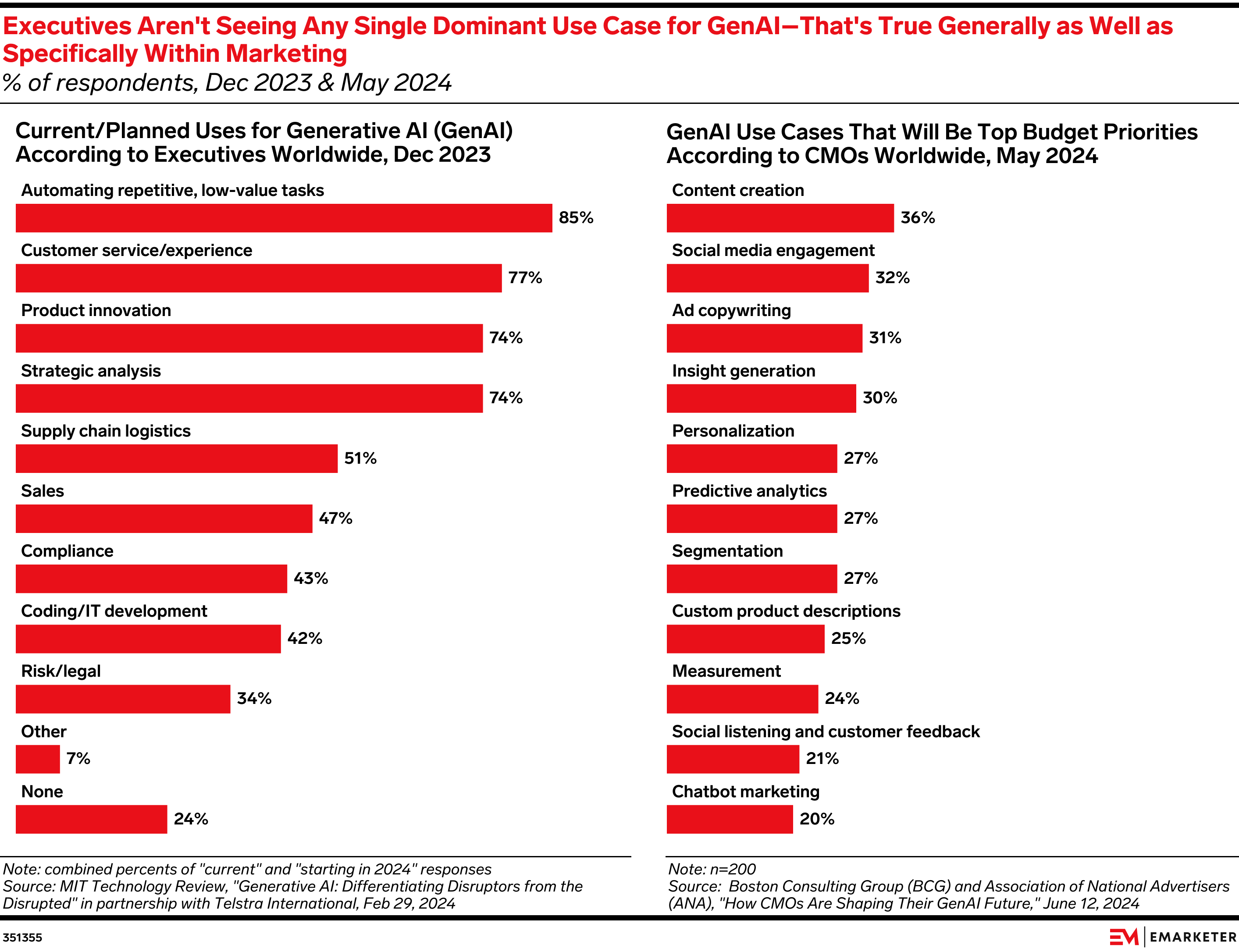 Executives Aren't Seeing Any Single Dominant Use Case for GenAI—That's True Generally as Well as Specifically Within Marketing (% of respondents, Dec 2023 & May 2024)