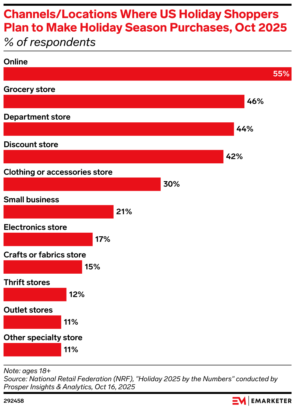 Channels/Locations Where US Holiday Shoppers Plan to Make Holiday Season Purchases, Oct 2025 (% of respondents)