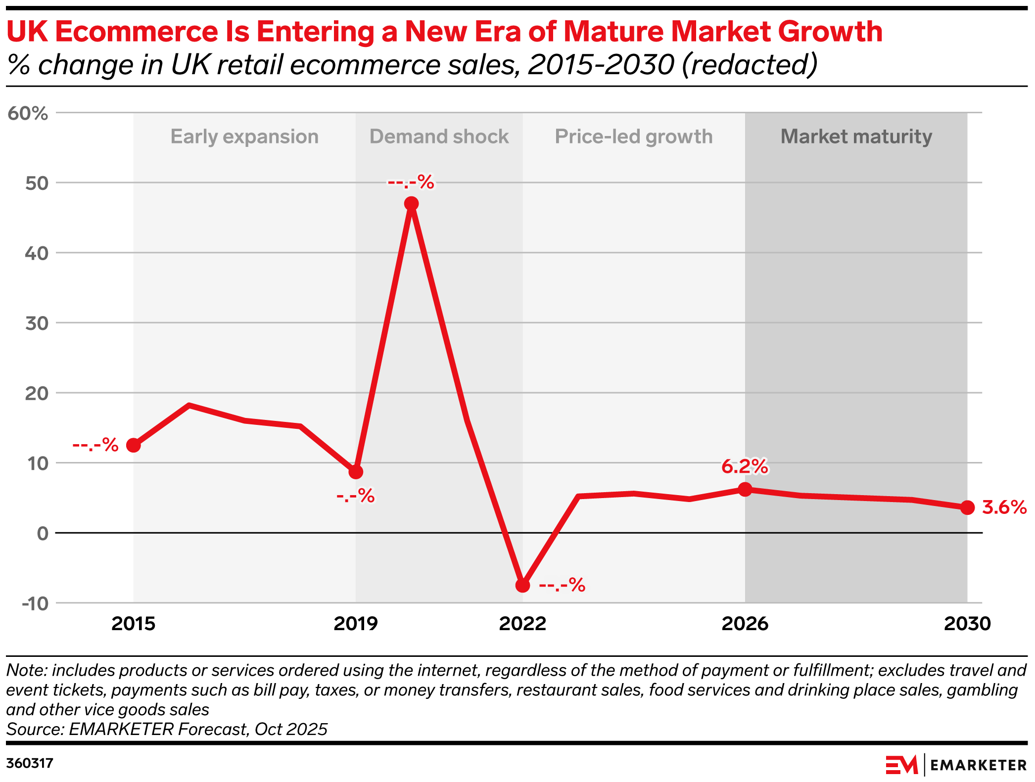 The State of UK Ecommerce