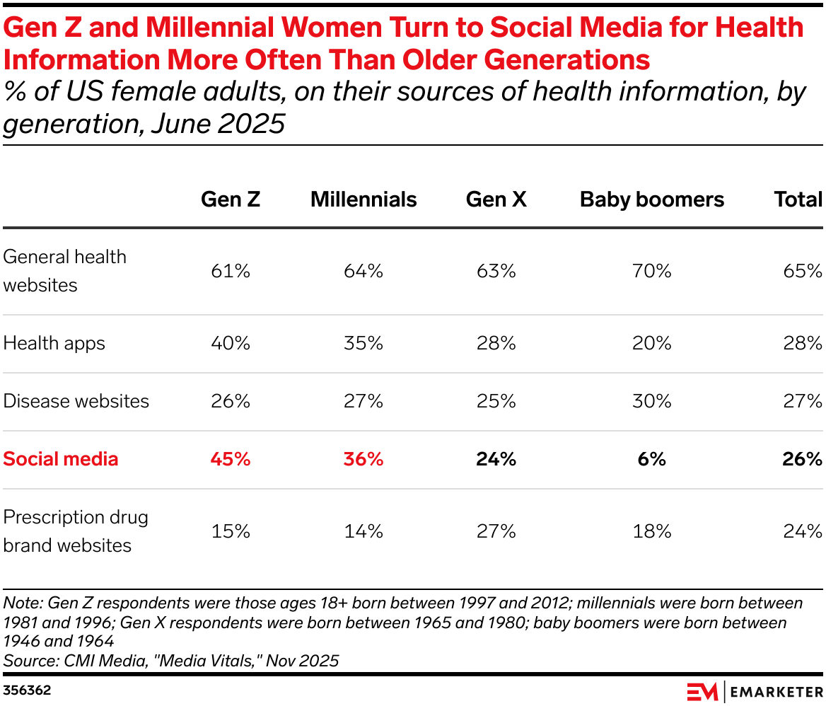 Women’s Healthcare Habits